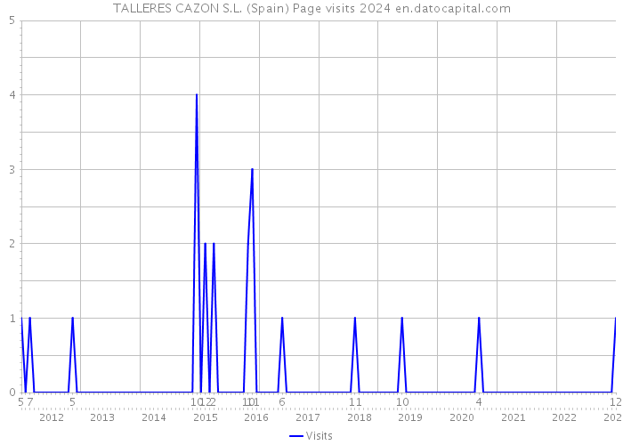 TALLERES CAZON S.L. (Spain) Page visits 2024 