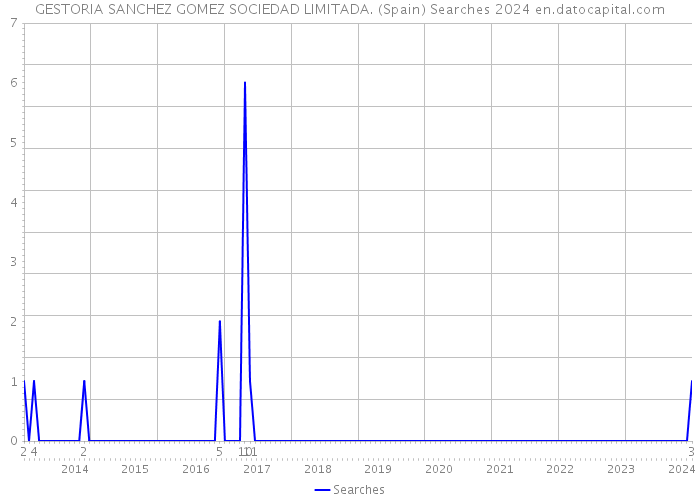 GESTORIA SANCHEZ GOMEZ SOCIEDAD LIMITADA. (Spain) Searches 2024 