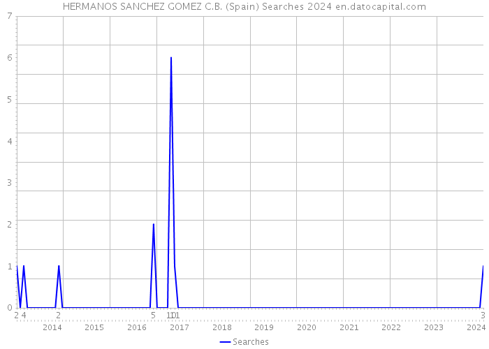 HERMANOS SANCHEZ GOMEZ C.B. (Spain) Searches 2024 