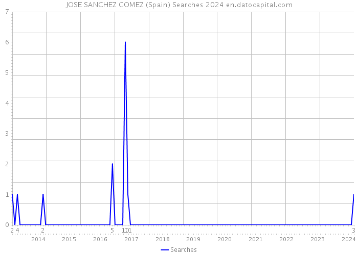 JOSE SANCHEZ GOMEZ (Spain) Searches 2024 