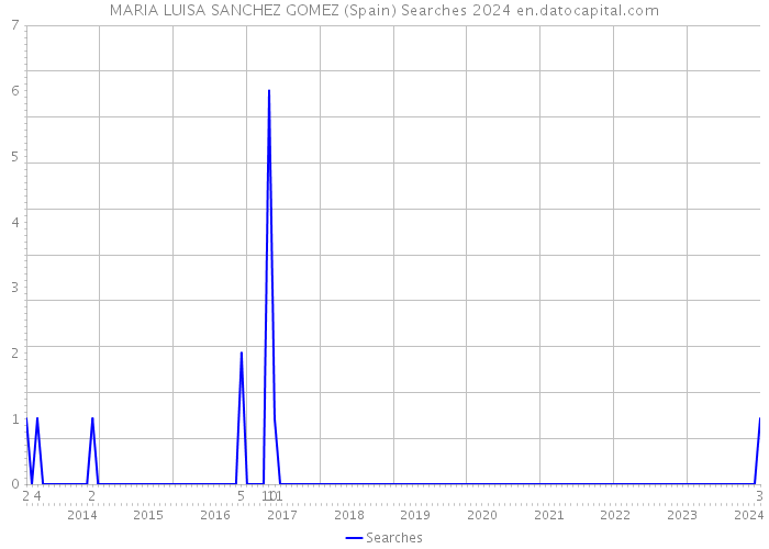 MARIA LUISA SANCHEZ GOMEZ (Spain) Searches 2024 