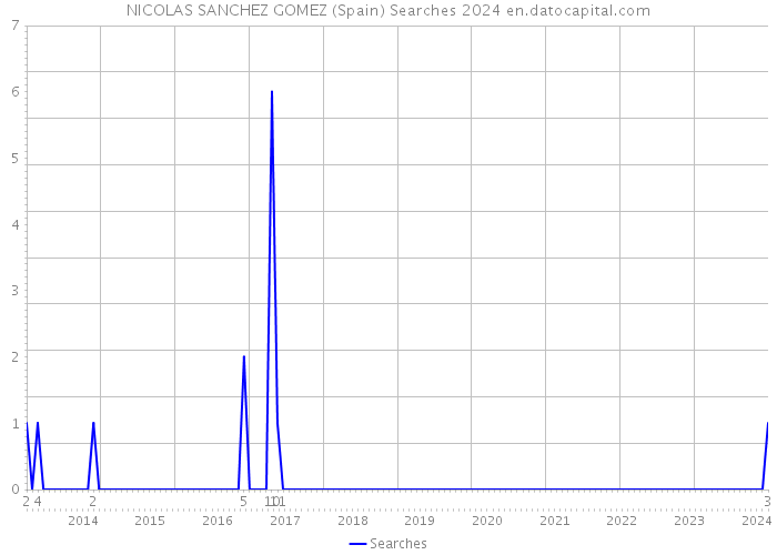 NICOLAS SANCHEZ GOMEZ (Spain) Searches 2024 