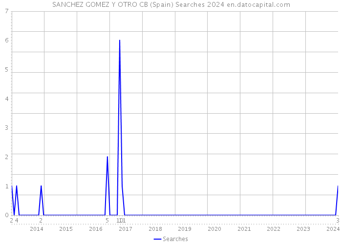 SANCHEZ GOMEZ Y OTRO CB (Spain) Searches 2024 