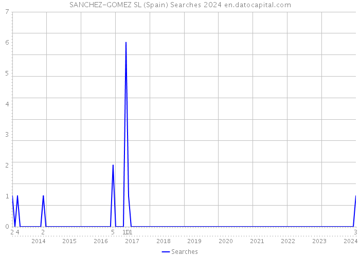 SANCHEZ-GOMEZ SL (Spain) Searches 2024 