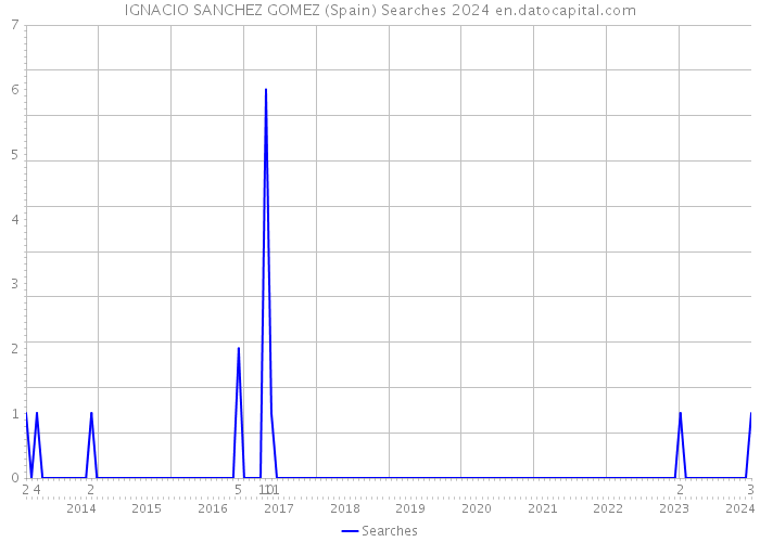 IGNACIO SANCHEZ GOMEZ (Spain) Searches 2024 