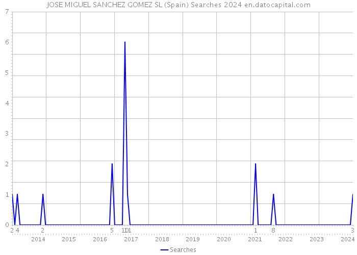 JOSE MIGUEL SANCHEZ GOMEZ SL (Spain) Searches 2024 