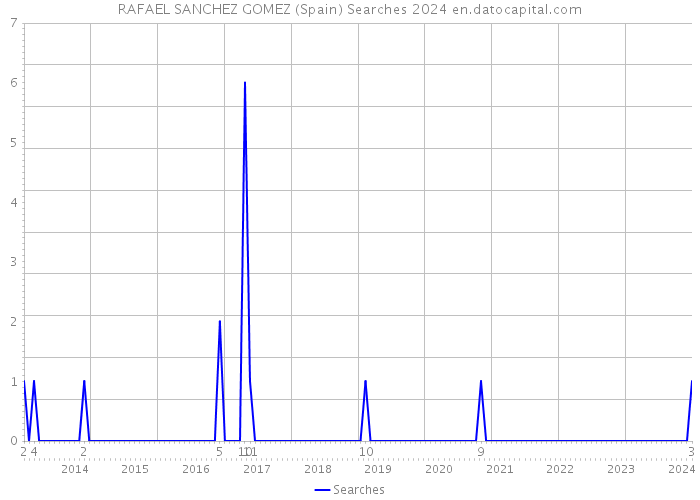 RAFAEL SANCHEZ GOMEZ (Spain) Searches 2024 