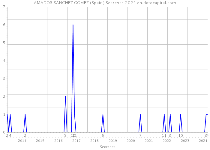 AMADOR SANCHEZ GOMEZ (Spain) Searches 2024 