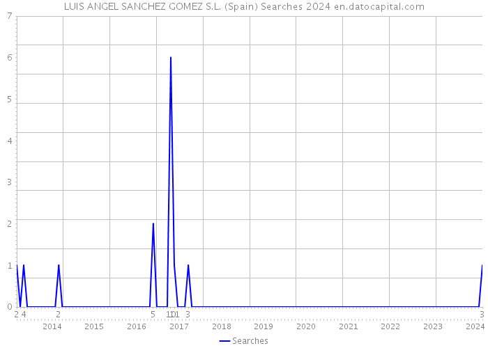 LUIS ANGEL SANCHEZ GOMEZ S.L. (Spain) Searches 2024 