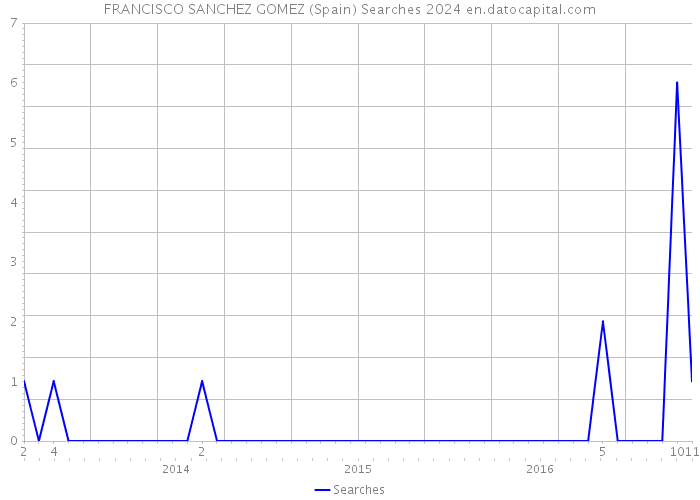 FRANCISCO SANCHEZ GOMEZ (Spain) Searches 2024 