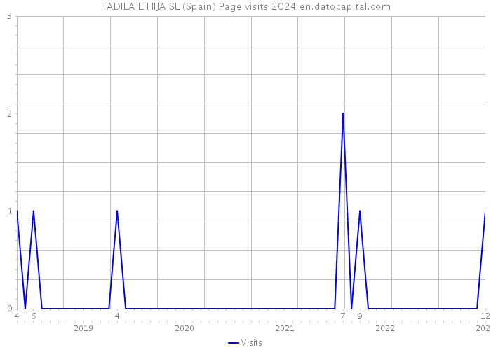 FADILA E HIJA SL (Spain) Page visits 2024 