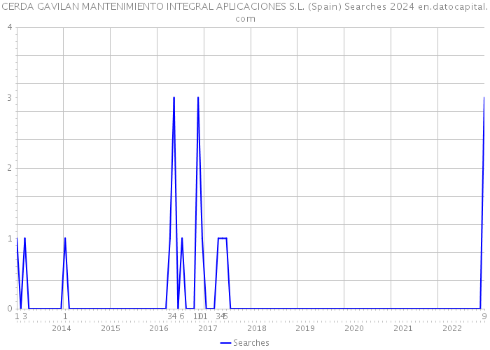 CERDA GAVILAN MANTENIMIENTO INTEGRAL APLICACIONES S.L. (Spain) Searches 2024 