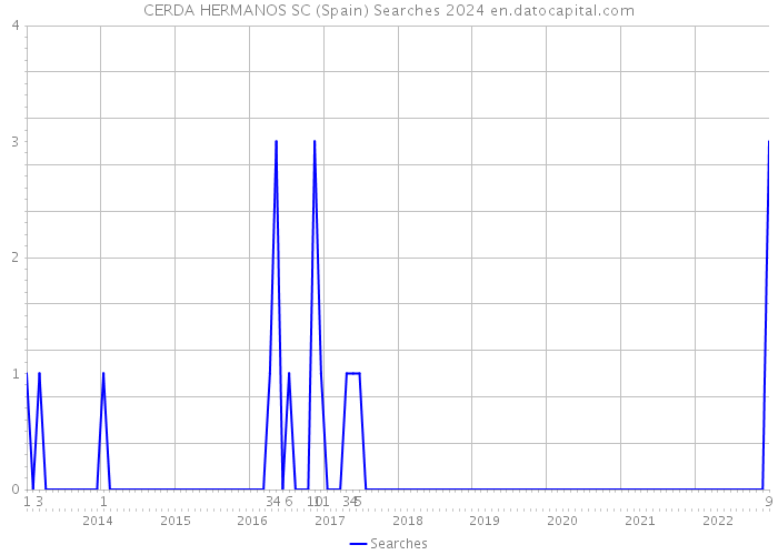 CERDA HERMANOS SC (Spain) Searches 2024 
