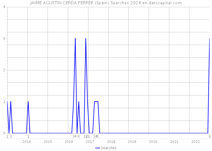 JAIME AGUSTIN CERDA FERRER (Spain) Searches 2024 