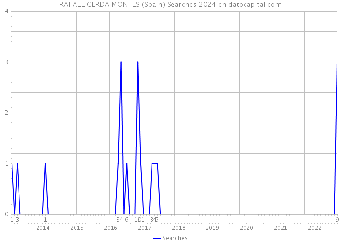 RAFAEL CERDA MONTES (Spain) Searches 2024 