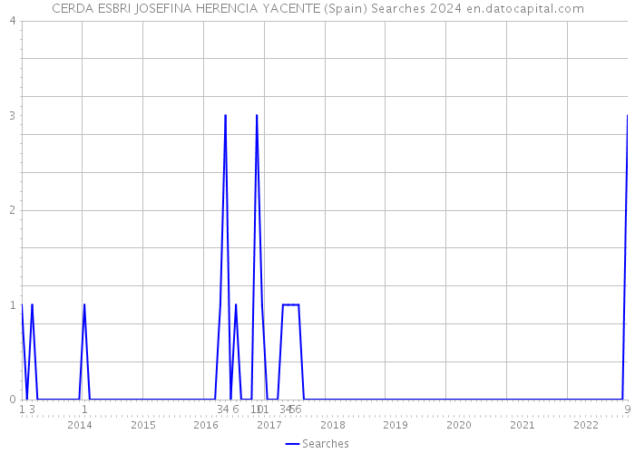 CERDA ESBRI JOSEFINA HERENCIA YACENTE (Spain) Searches 2024 