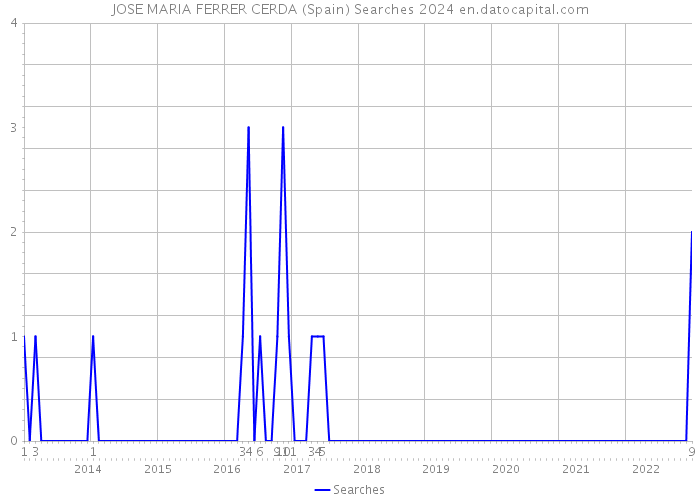 JOSE MARIA FERRER CERDA (Spain) Searches 2024 
