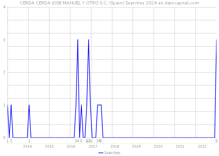 CERDA CERDA JOSE MANUEL Y OTRO S.C. (Spain) Searches 2024 