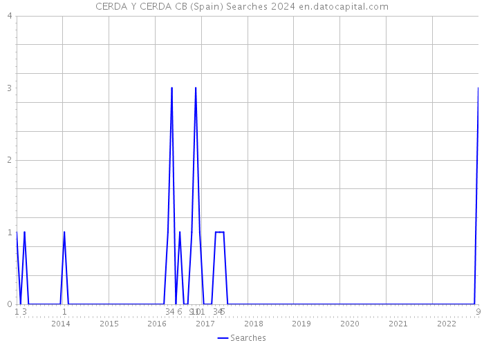 CERDA Y CERDA CB (Spain) Searches 2024 