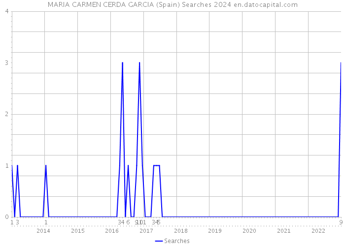 MARIA CARMEN CERDA GARCIA (Spain) Searches 2024 