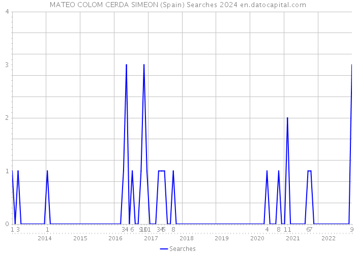 MATEO COLOM CERDA SIMEON (Spain) Searches 2024 