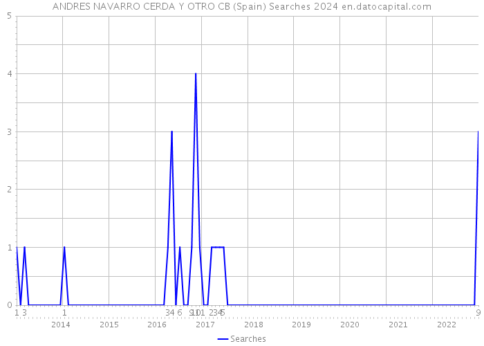 ANDRES NAVARRO CERDA Y OTRO CB (Spain) Searches 2024 