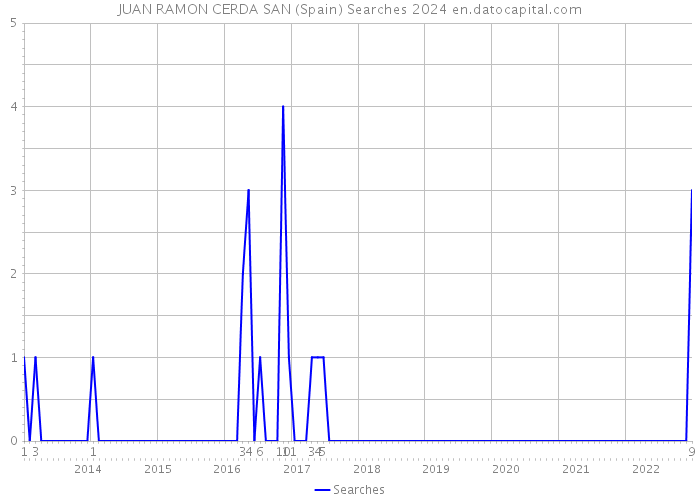 JUAN RAMON CERDA SAN (Spain) Searches 2024 