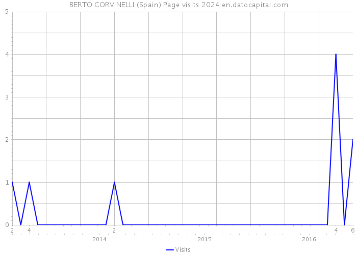 BERTO CORVINELLI (Spain) Page visits 2024 