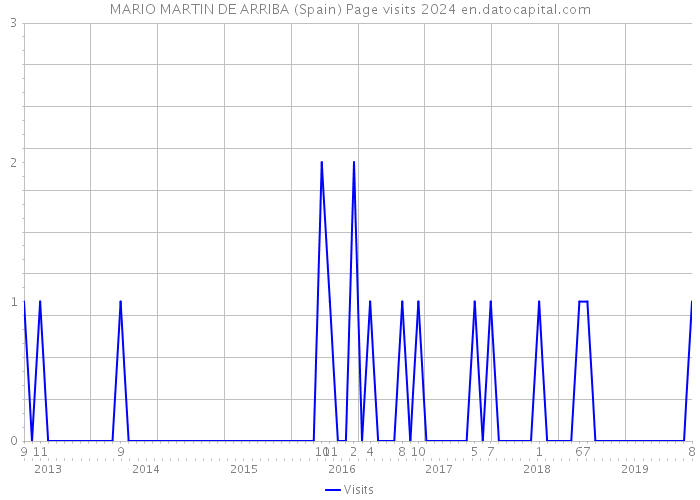 MARIO MARTIN DE ARRIBA (Spain) Page visits 2024 