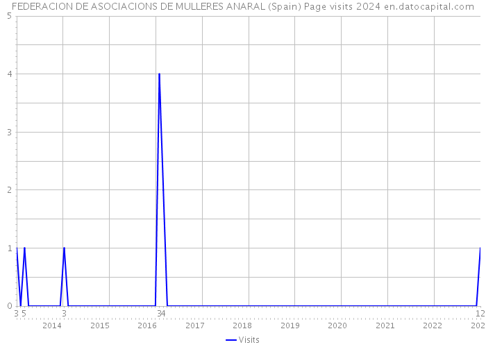 FEDERACION DE ASOCIACIONS DE MULLERES ANARAL (Spain) Page visits 2024 