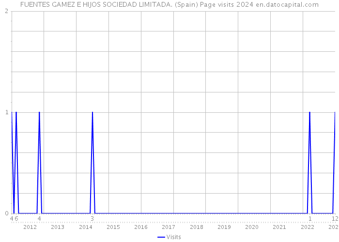 FUENTES GAMEZ E HIJOS SOCIEDAD LIMITADA. (Spain) Page visits 2024 