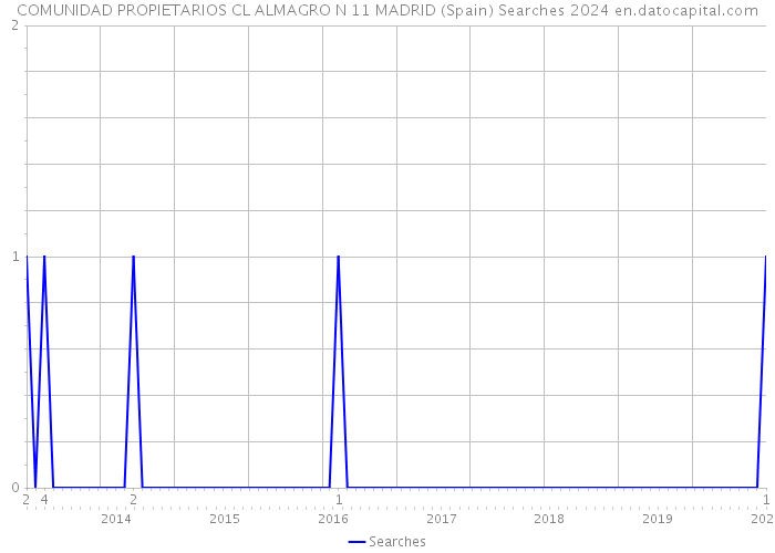 COMUNIDAD PROPIETARIOS CL ALMAGRO N 11 MADRID (Spain) Searches 2024 