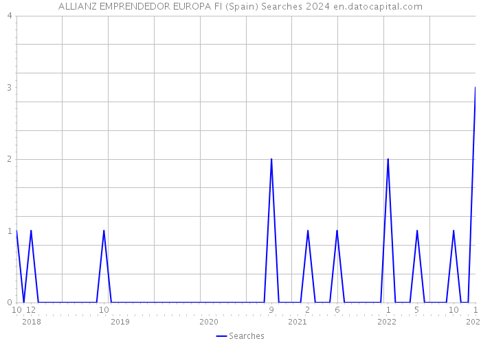 ALLIANZ EMPRENDEDOR EUROPA FI (Spain) Searches 2024 