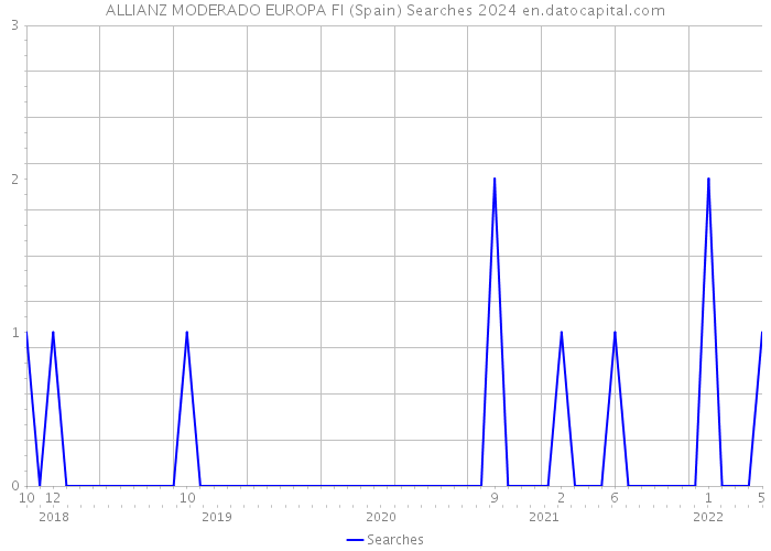 ALLIANZ MODERADO EUROPA FI (Spain) Searches 2024 