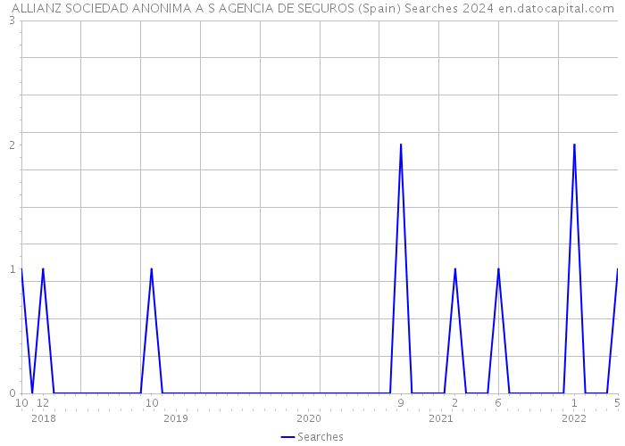 ALLIANZ SOCIEDAD ANONIMA A S AGENCIA DE SEGUROS (Spain) Searches 2024 
