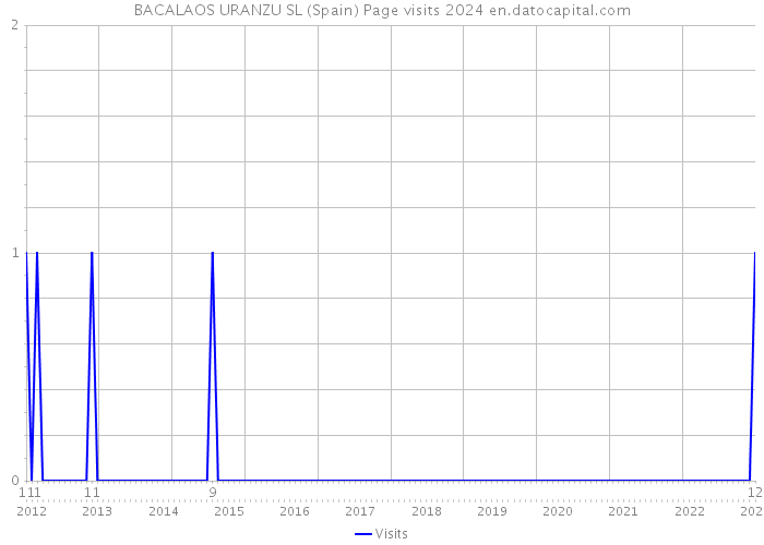 BACALAOS URANZU SL (Spain) Page visits 2024 