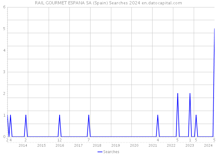 RAIL GOURMET ESPANA SA (Spain) Searches 2024 