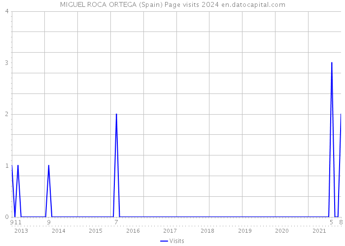 MIGUEL ROCA ORTEGA (Spain) Page visits 2024 