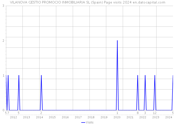 VILANOVA GESTIO PROMOCIO INMOBILIARIA SL (Spain) Page visits 2024 