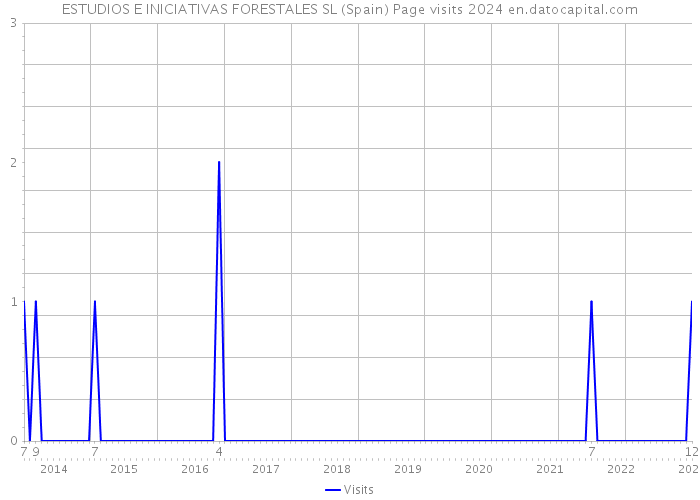 ESTUDIOS E INICIATIVAS FORESTALES SL (Spain) Page visits 2024 