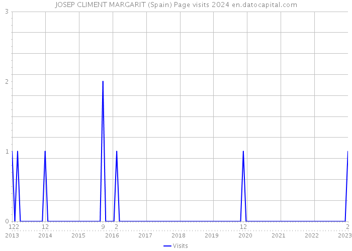 JOSEP CLIMENT MARGARIT (Spain) Page visits 2024 