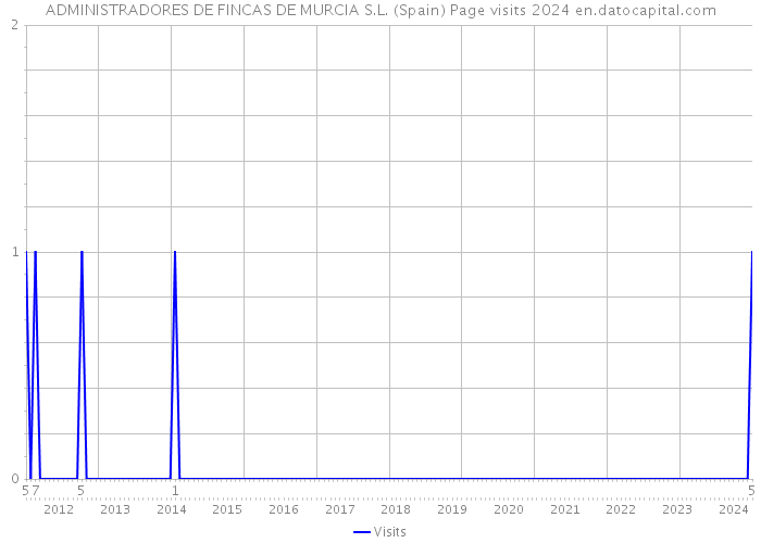 ADMINISTRADORES DE FINCAS DE MURCIA S.L. (Spain) Page visits 2024 