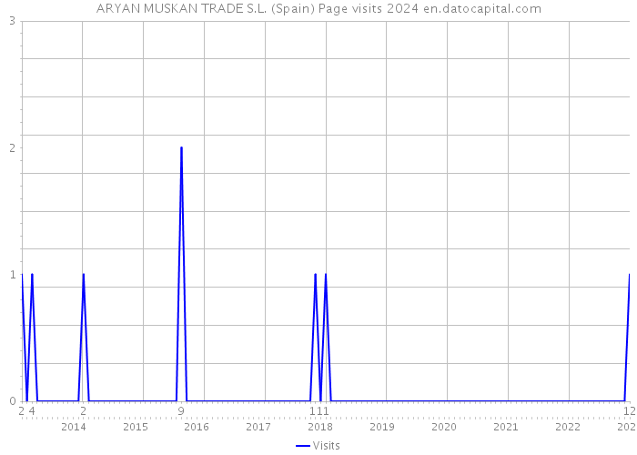 ARYAN MUSKAN TRADE S.L. (Spain) Page visits 2024 