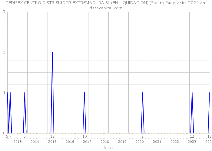 CEDISEX CENTRO DISTRIBUIDOR EXTREMADURA SL (EN LIQUIDACION) (Spain) Page visits 2024 