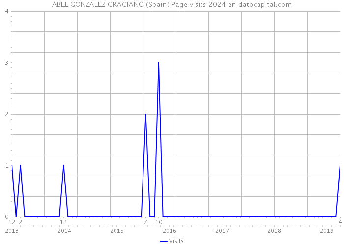 ABEL GONZALEZ GRACIANO (Spain) Page visits 2024 