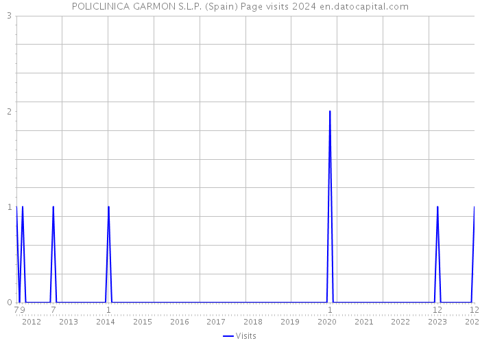 POLICLINICA GARMON S.L.P. (Spain) Page visits 2024 