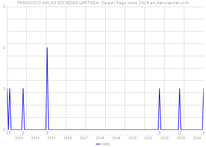 FRANCISCO ARCAS SOCIEDAD LIMITADA. (Spain) Page visits 2024 