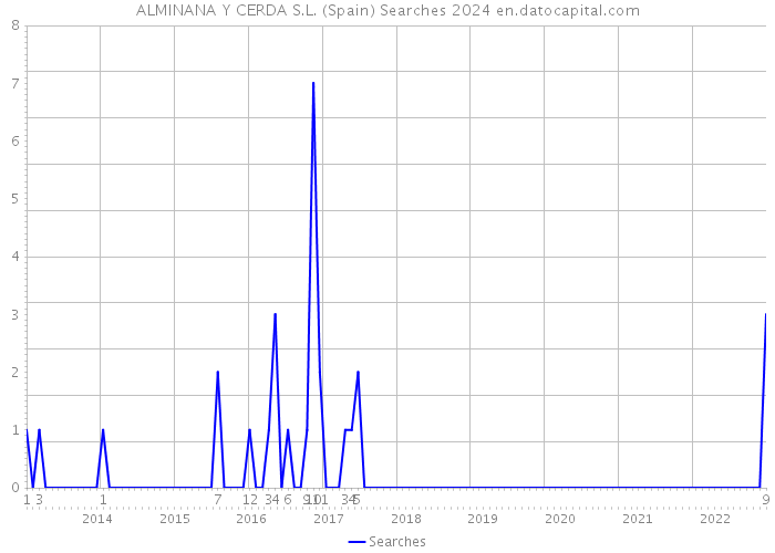 ALMINANA Y CERDA S.L. (Spain) Searches 2024 