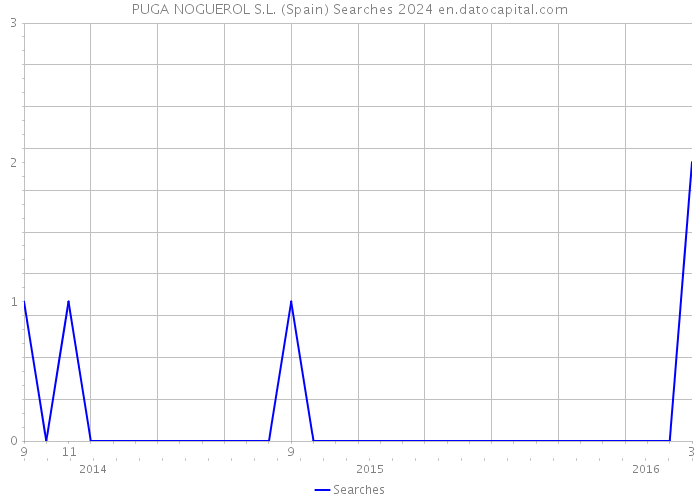 PUGA NOGUEROL S.L. (Spain) Searches 2024 