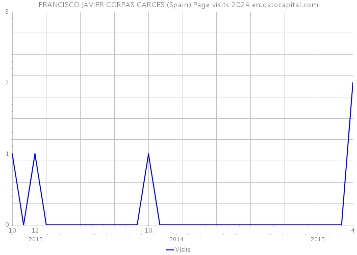 FRANCISCO JAVIER CORPAS GARCES (Spain) Page visits 2024 